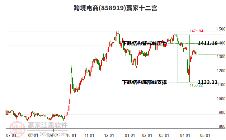 858919跨境電商贏家十二宮工具