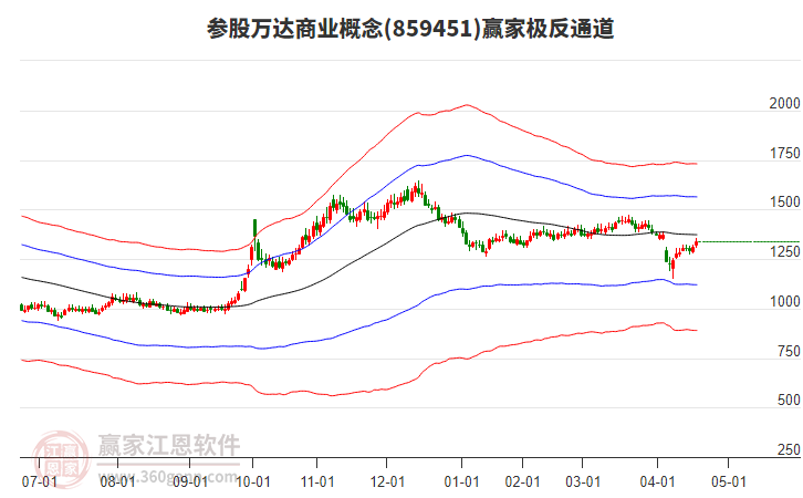 859451參股萬達商業(yè)贏家極反通道工具