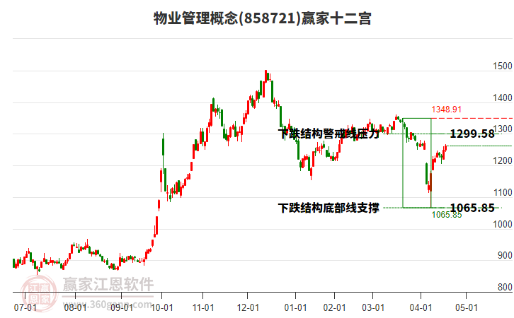 858721物業(yè)管理贏家十二宮工具