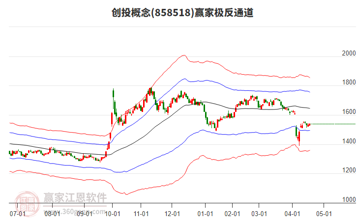 858518創(chuàng)投贏家極反通道工具