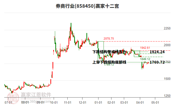 858450券商贏家十二宮工具 858450券商贏家十二宮工具