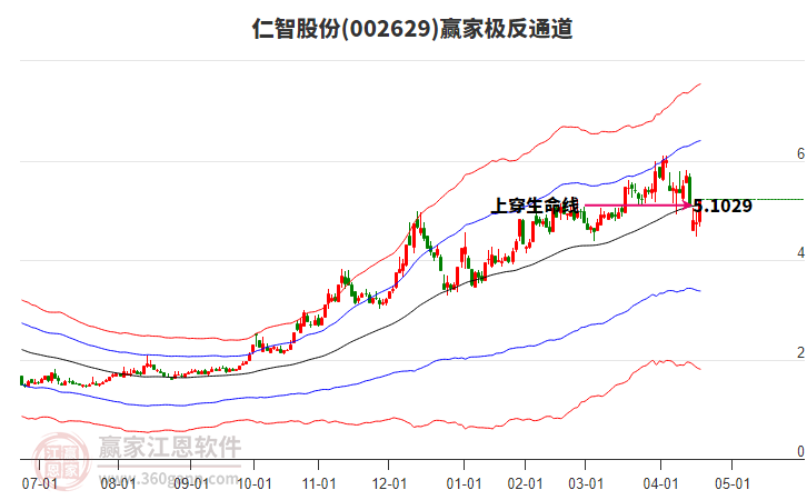002629仁智股份贏家極反通道工具