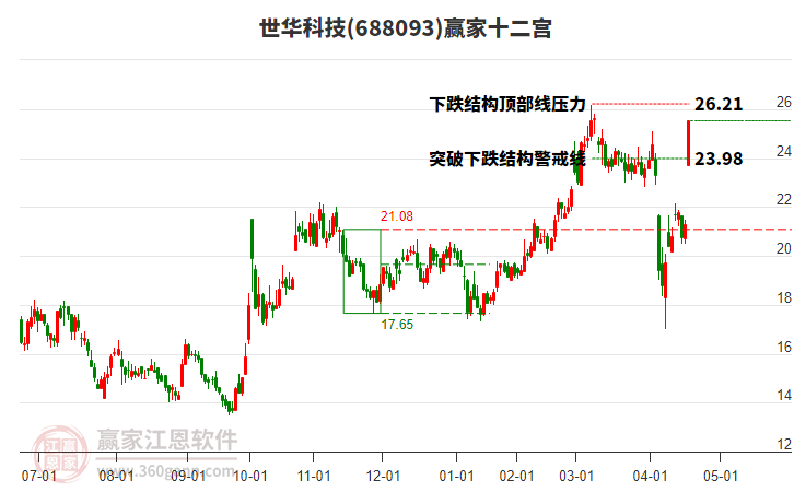 688093世華科技贏家十二宮工具