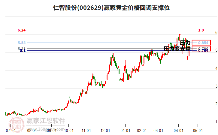 002629仁智股份黃金價(jià)格回調(diào)支撐位工具