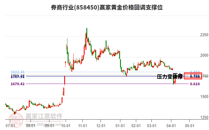 券商行業(yè)黃金價格回調(diào)支撐位工具 券商行業(yè)黃金價格回調(diào)支撐位工具