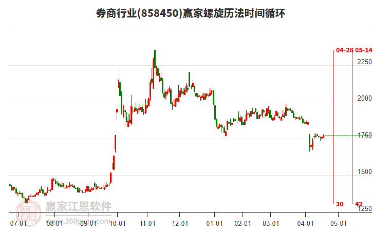 券商行業(yè)螺旋歷法時間循環(huán)工具 券商行業(yè)螺旋歷法時間循環(huán)工具