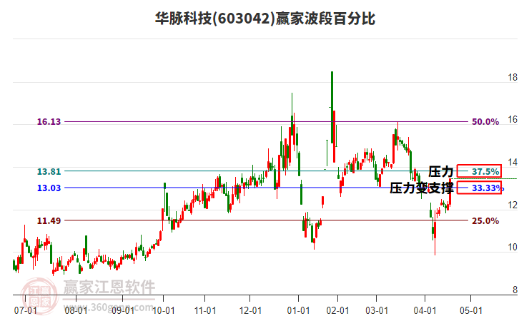 603042華脈科技波段百分比工具