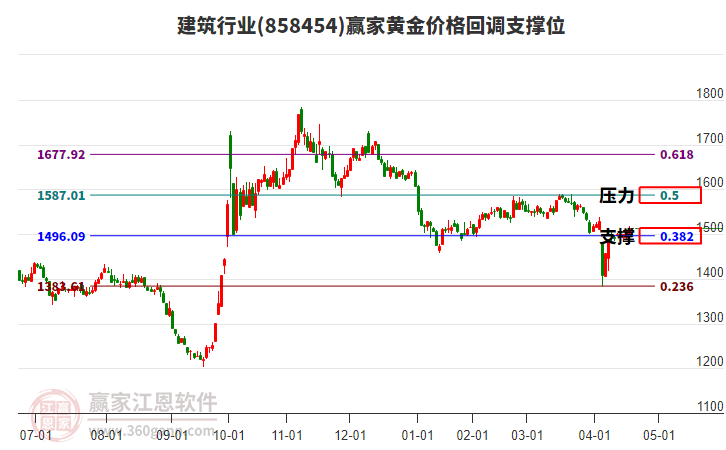 建筑行業(yè)黃金價格回調(diào)支撐位工具 建筑行業(yè)黃金價格回調(diào)支撐位工具
