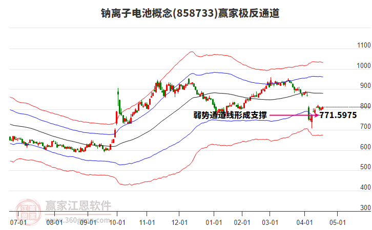 858733鈉離子電池贏家極反通道工具