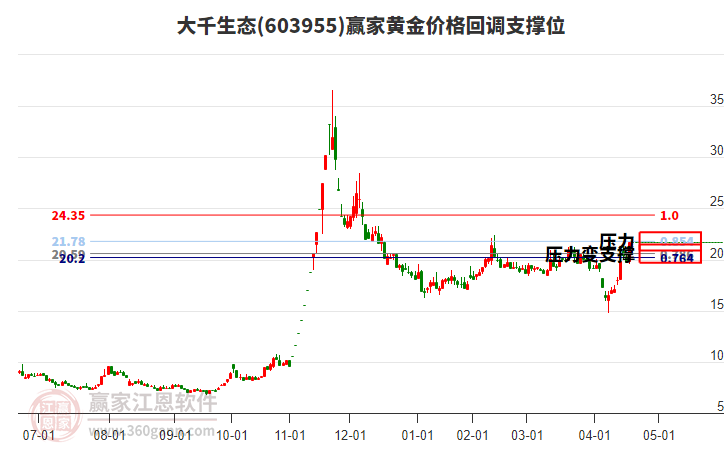 603955大千生態(tài)黃金價格回調(diào)支撐位工具