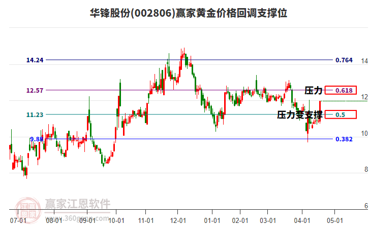 002806華鋒股份黃金價(jià)格回調(diào)支撐位工具