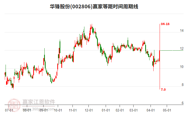 002806華鋒股份等距時(shí)間周期線工具