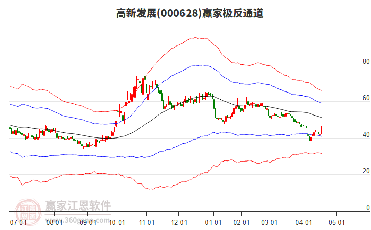 000628高新發(fā)展贏家極反通道工具