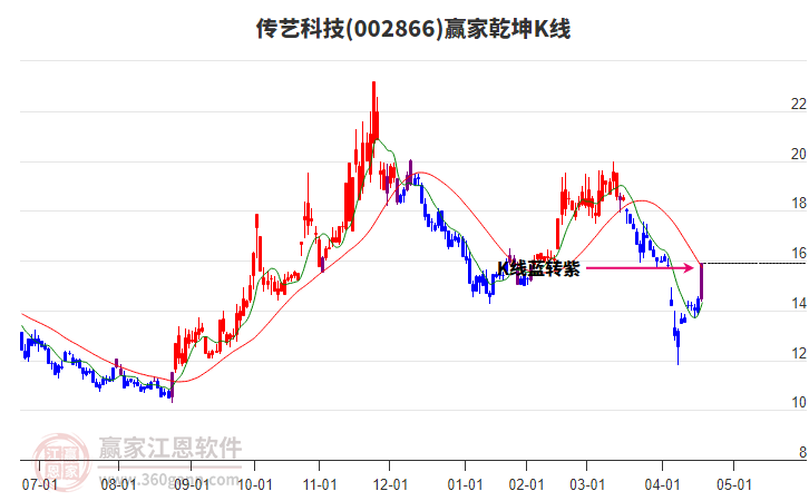 002866傳藝科技贏家乾坤K線工具 002866傳藝科技贏家乾坤K線工具