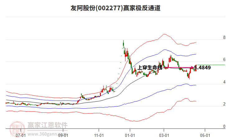 002277友阿股份贏家極反通道工具 002277友阿股份贏家極反通道工具