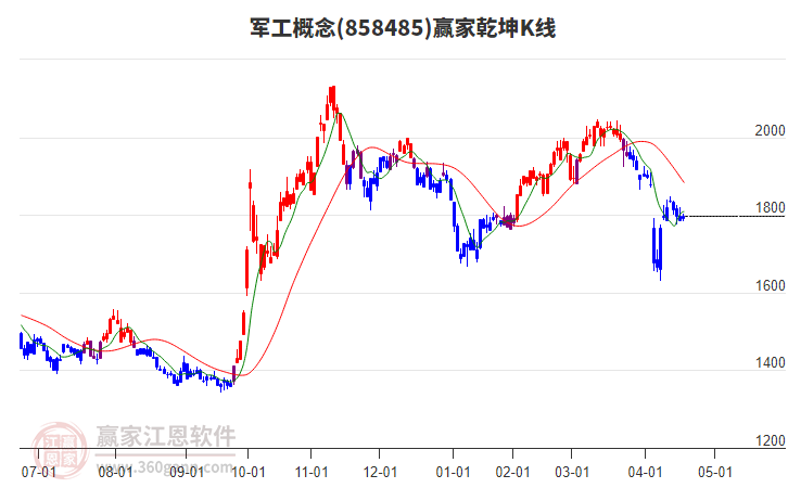 858485軍工贏家乾坤K線工具