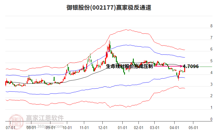 002177御銀股份贏家極反通道工具
