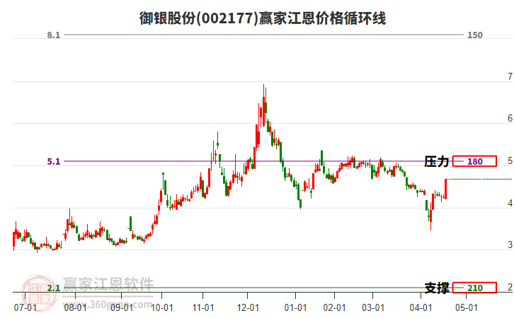 002177御銀股份江恩價格循環(huán)線工具