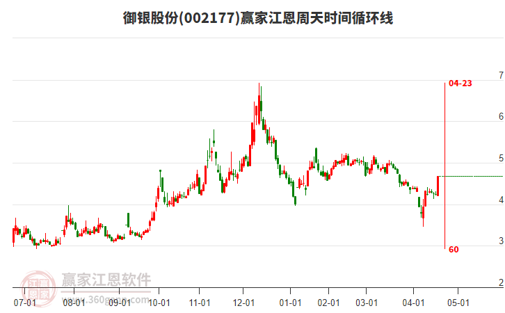 002177御銀股份江恩周天時間循環(huán)線工具