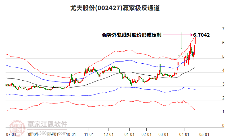 002427尤夫股份贏家極反通道工具