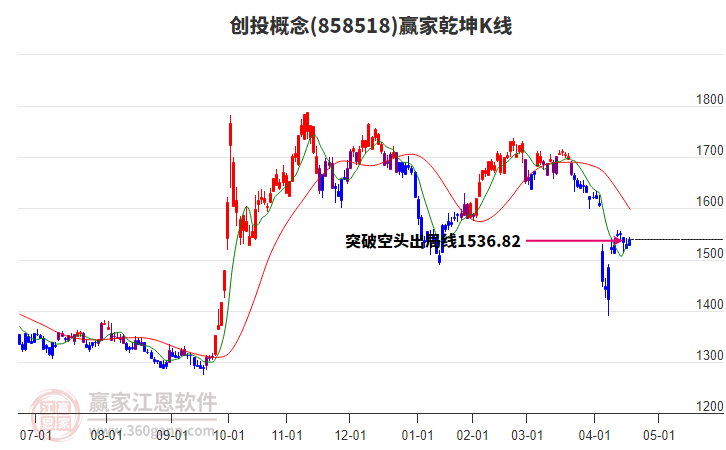 858518創(chuàng)投贏家乾坤K線工具