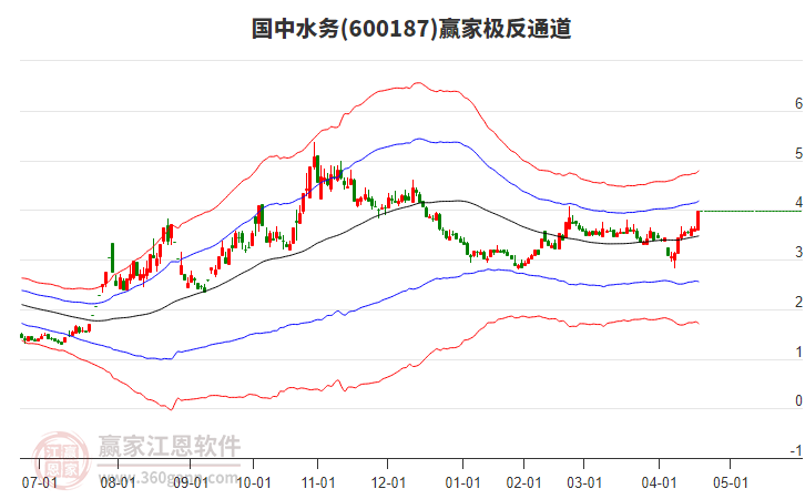 600187國中水務贏家極反通道工具