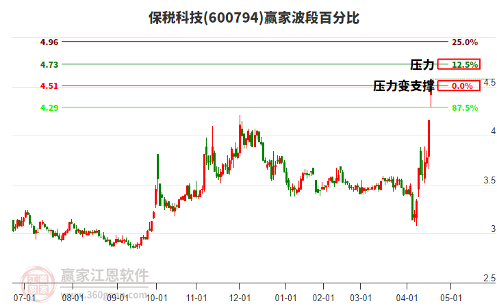 600794保稅科技波段百分比工具