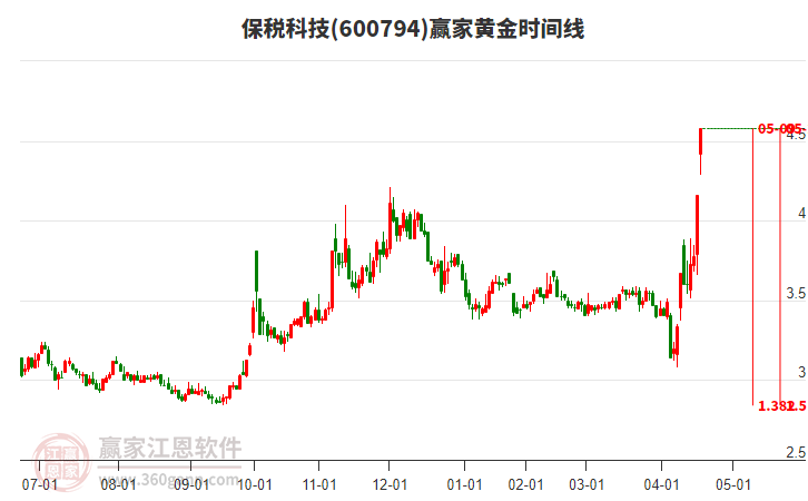 600794保稅科技黃金時(shí)間周期線工具