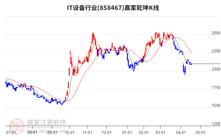 858467IT設(shè)備贏家乾坤K線工具
