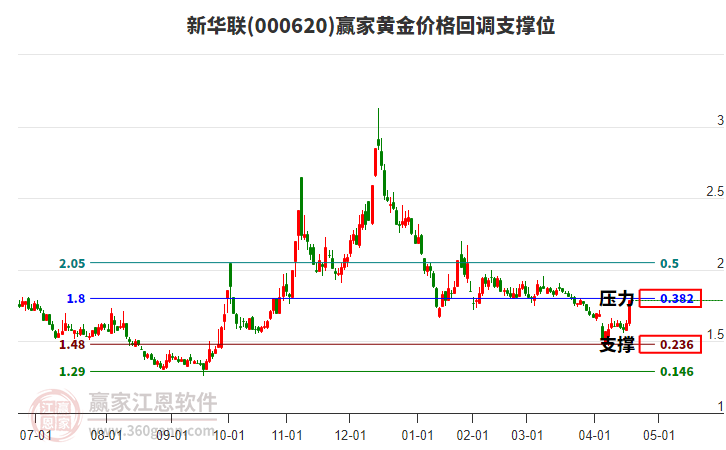 000620新華聯(lián)黃金價格回調(diào)支撐位工具