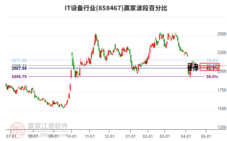 IT設(shè)備行業(yè)波段百分比工具