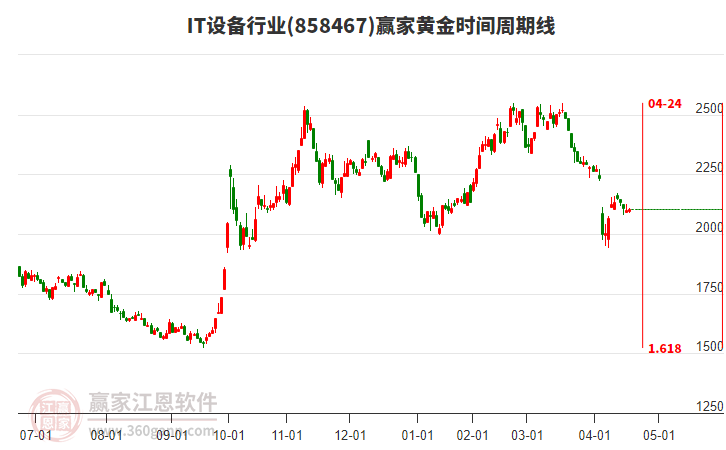 IT設(shè)備行業(yè)黃金時間周期線工具