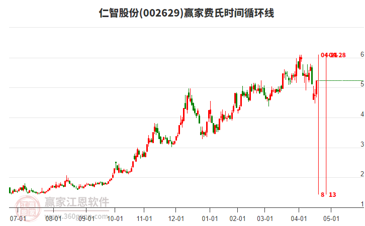 002629仁智股份費(fèi)氏時(shí)間循環(huán)線工具