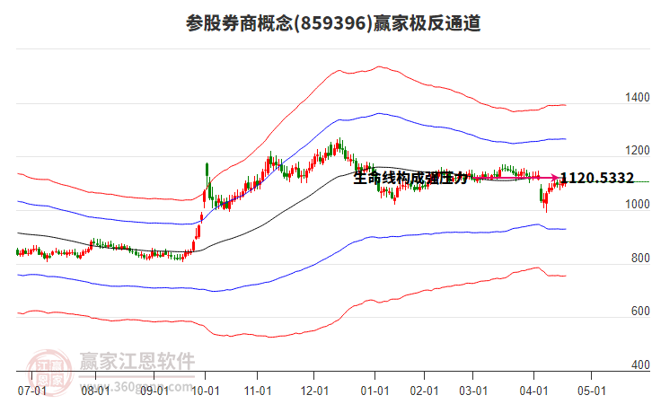 859396參股券商贏家極反通道工具