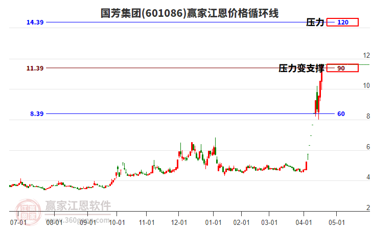 601086國芳集團(tuán)江恩價(jià)格循環(huán)線工具