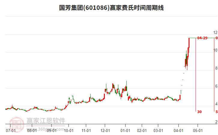 601086國芳集團(tuán)費(fèi)氏時(shí)間周期線工具
