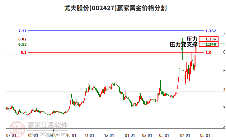002427尤夫股份黃金價格分割工具