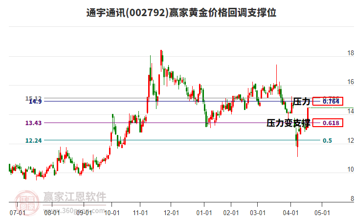 002792通宇通訊黃金價格回調(diào)支撐位工具