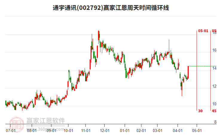 002792通宇通訊江恩周天時間循環(huán)線工具
