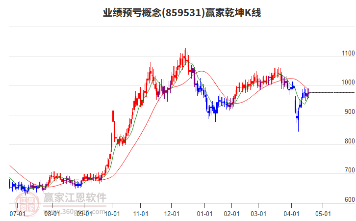 859531業(yè)績預虧贏家乾坤K線工具