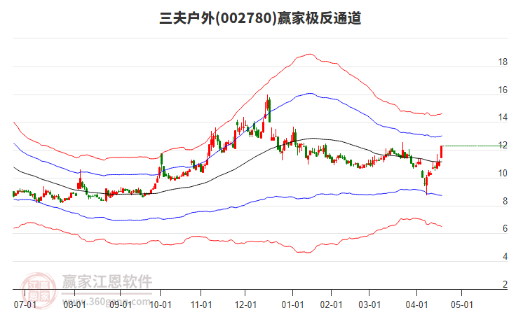 002780三夫戶外贏家極反通道工具
