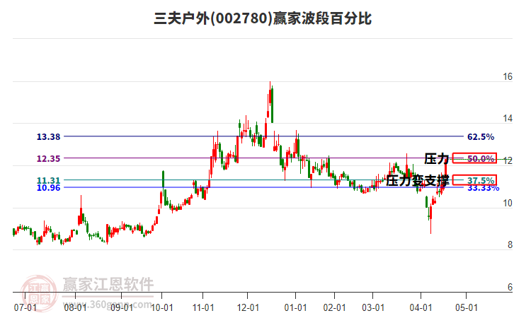 002780三夫戶外波段百分比工具