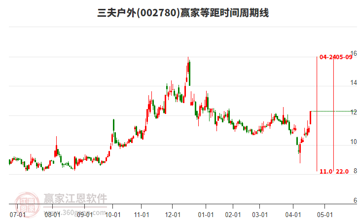 002780三夫戶外等距時間周期線工具