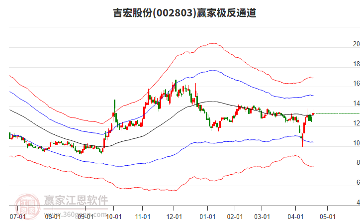 002803吉宏股份贏家極反通道工具
