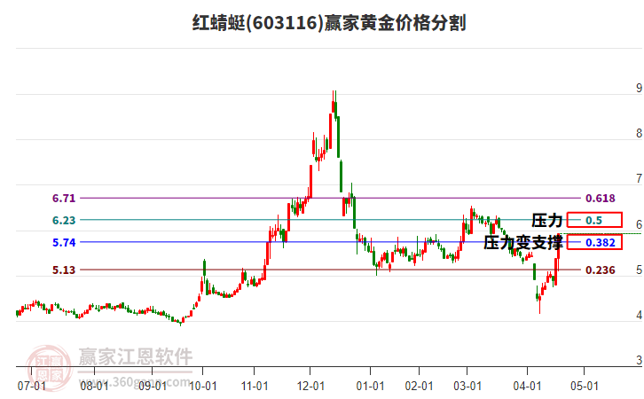 603116紅蜻蜓黃金價格分割工具