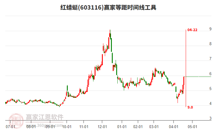 603116紅蜻蜓等距時間周期線工具