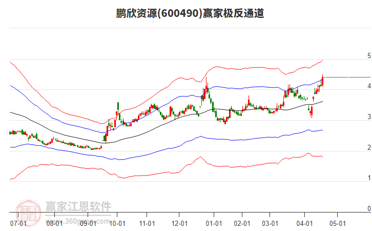600490鵬欣資源贏家極反通道工具 600490鵬欣資源贏家極反通道工具