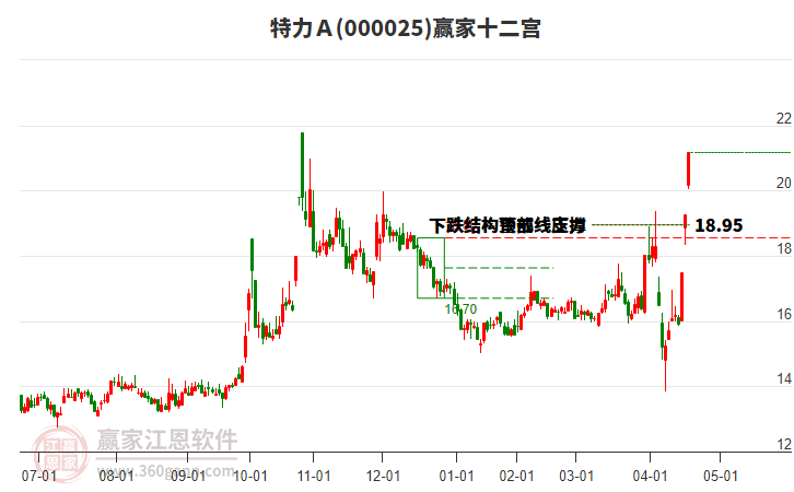 000025特力Ａ贏家十二宮工具