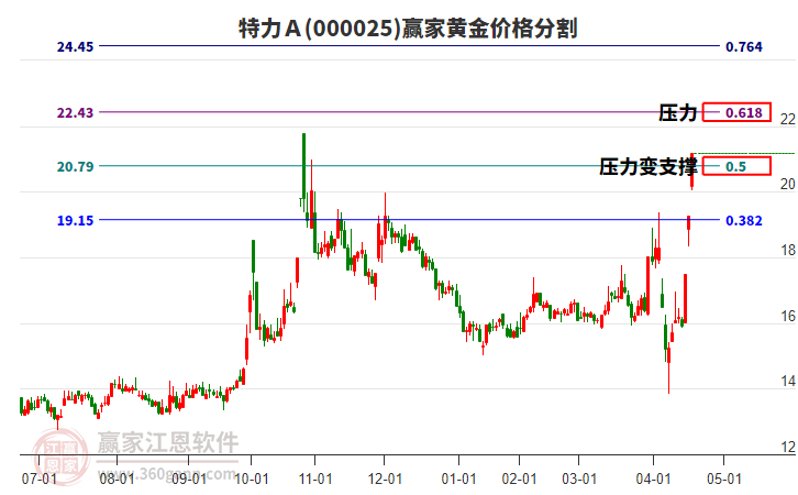 000025特力Ａ黃金價(jià)格分割工具