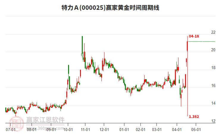 000025特力Ａ黃金時(shí)間周期線工具